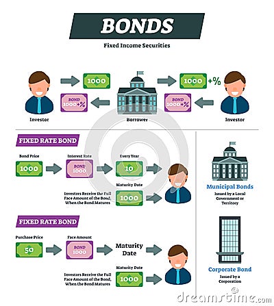 Bonds vector illustration. Investor financial instrument explanation scheme Vector Illustration