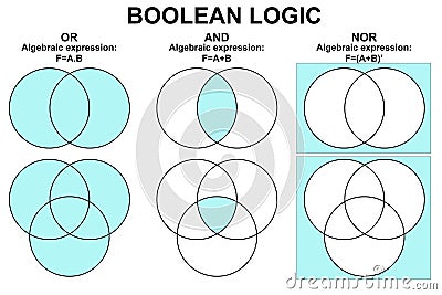 Boolean logic for or and and nor Stock Photo