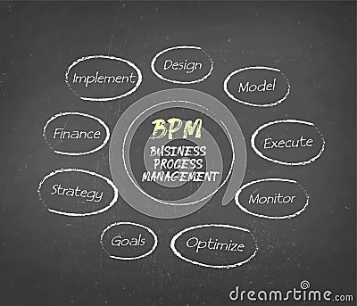 BPM (Business Process Management) structure, module, workflow construction concept on chalkboard background Stock Photo