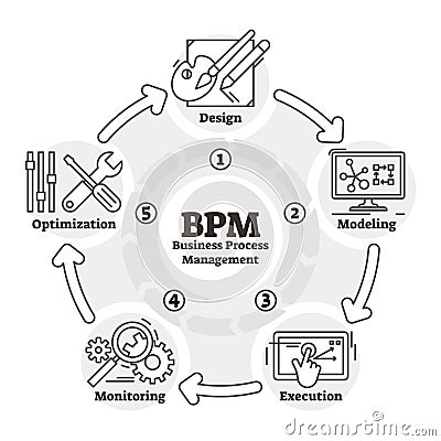 BPM vector illustration. Outlined business process management plan scheme. Vector Illustration