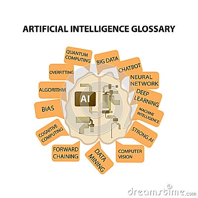 Brain with circuits and with the word AI with the text Artificial Intelligence glossary Vector Illustration