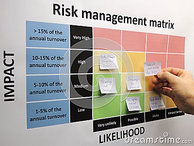 Brainstorming critical risks in a risk management matrix Stock Photo