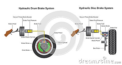Brake system. Stock Photo