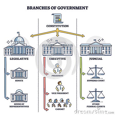 Branches of government with three distinct types structure outline diagram Vector Illustration