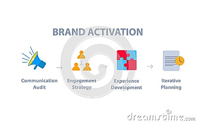 Brand activation communication audit engagement strategy experience development iterative planning infographic flat Vector Illustration