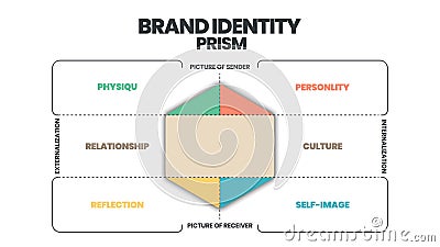 Brand identity prism infographic vector is a marketing concept in 8 elements to distinguish the brand in consumers` minds such as Vector Illustration