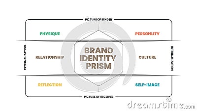 Brand identity prism infographic vector is a marketing concept in 8 elements to distinguish the brand in consumers` minds such as Vector Illustration