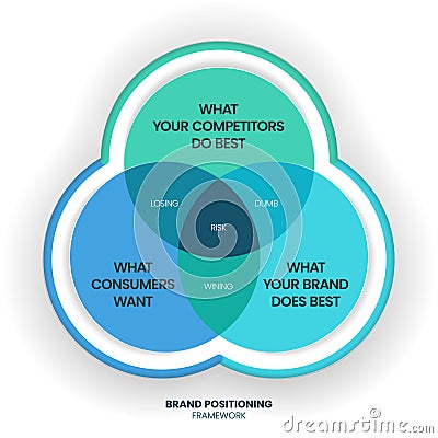 Brand positioning concept vector infographic base on strategy circle diagram has brand essence, character and value, emotional Vector Illustration