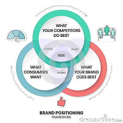 Brand positioning concept vector infographic base on strategy circle diagram has brand essence, character and value, emotional Vector Illustration