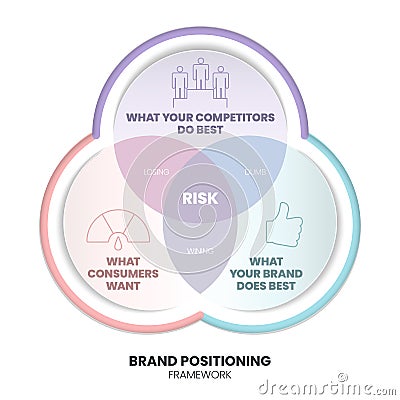 Brand positioning concept vector infographic base on strategy circle diagram has brand essence, character and value, emotional Vector Illustration