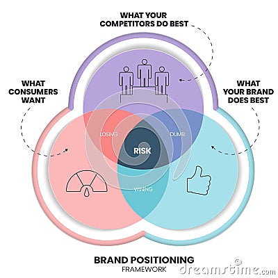 Brand positioning concept vector infographic base on strategy circle diagram has brand essence, character and value, emotional Vector Illustration