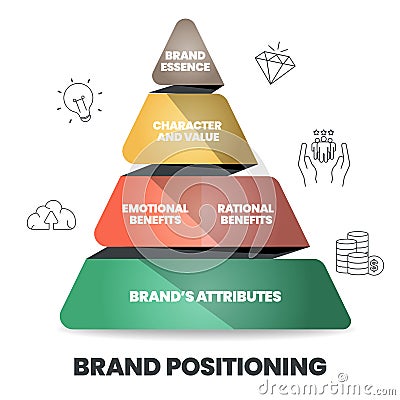 Brand positioning concept vector infographic base on strategy circle diagram has brand essence, character and value, emotional Vector Illustration