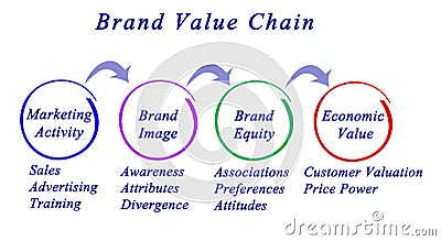 Brand Value Chain Stock Photo