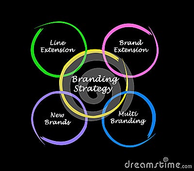 components of Branding Strategy Stock Photo