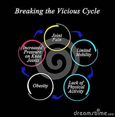 Vicious Cycle of pain Stock Photo