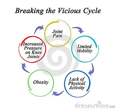 Vicious Cycle of pain Stock Photo