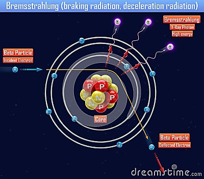 Bremsstrahlung braking radiation, deceleration radiation Cartoon Illustration