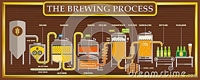 The Brewing Process info-graphic with beer design elements on brown background with golden frame Vector Illustration