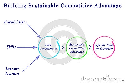 Building Sustainable Competitive Advantage Stock Photo