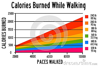 Burned calories Stock Photo