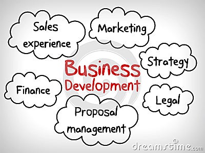 Business concept development building in cycle mind map Stock Photo