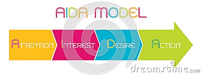 AIDA Model with Attention, Interest, Desire and Action Vector Illustration