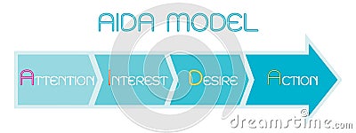 AIDA Model with Attention, Interest, Desire and Action Vector Illustration