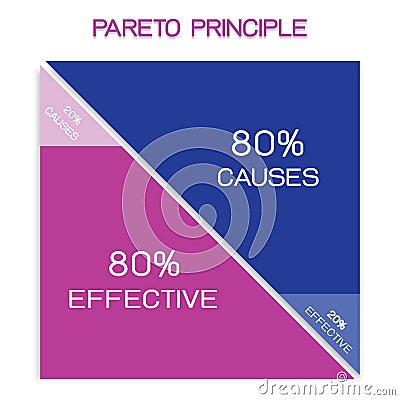 Pareto Principle or Law of The Vital Few 80/20 Rule Vector Illustration