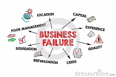 Business Failure. Poor management, Crisis and Liquidation concept. Information and illustration on a white background Cartoon Illustration