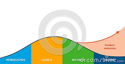 Business and Marketing Concepts, 4 Stage of Product Life Cycle. Product life cycle graph 4 stage. Vector Illustration