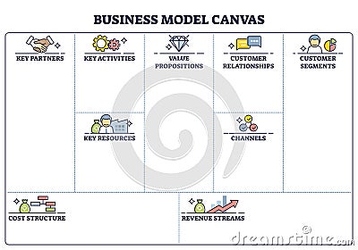 Business model canvas with labeled empty blank sheet page outline diagram Vector Illustration