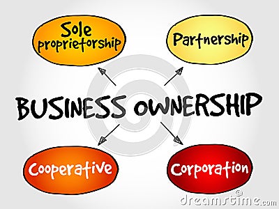 Business ownership mind map Stock Photo