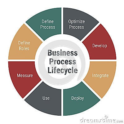 Business process lifecycle diagram. Circle infographic with 8 parts and text. Optimize and develop, integrate, deploy and use, Vector Illustration