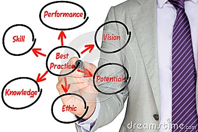 Businessman drawing a circle around best practices Stock Photo