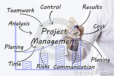 Businessman hand drawing Project Management, concept Stock Photo