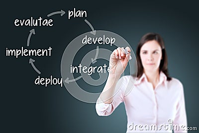 Businesswoman writing business improvement cycle plan - develop - integrate - deploy - implement - evaluate. Blue background. Stock Photo