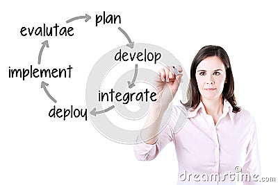 Businesswoman writing business improvement cycle plan - develop - integrate - deploy - implement - evaluate. Isolated on white. Stock Photo