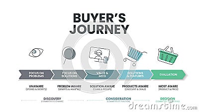 Buyer's Journey banner template with 5 options such as focus on problems, solution, value and need, features and Vector Illustration