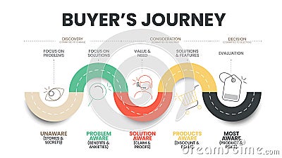 A buyer's journey map is a visual representation of the customer, the buyer or user journey. The story of your customers Vector Illustration