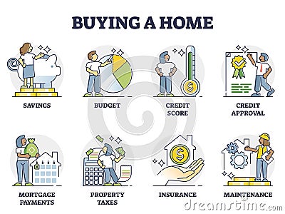 Buying home process with bank approval and house purchase outline collection Vector Illustration
