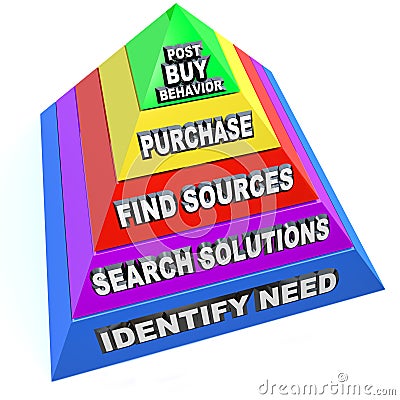 Buying Process Procedure Steps Purchasing Workflow Pyramid Stock Photo