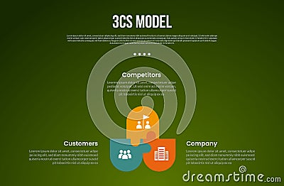 3C analysis business model infographic template with cycle circular round rectangle with puzzle jigsaw connection with dark Stock Photo