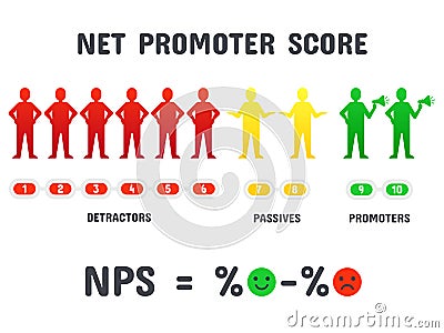 Calculating NPS formula. Net promoter score scoring, net promotion marketing and promotional netting isolated vector Vector Illustration