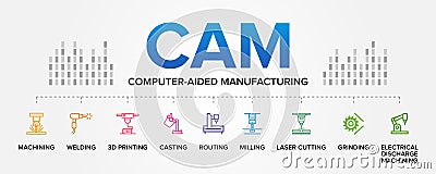 CAM (Computer-Aided Manufacturing) concept vector icons set infographic background illustration. Vector Illustration