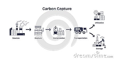 Carbon capture involves capturing CO2 from sources, compressing it, and ... Vector Illustration