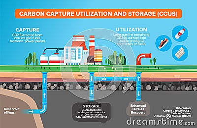 Carbon capture utilization and storage system description diagram. Labeled educational scheme with CO2 gas injection underground Vector Illustration