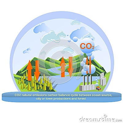 Carbon dioxide natural emissions carbon balance cycle between plant factory productions, ocean source and forest Vector Illustration