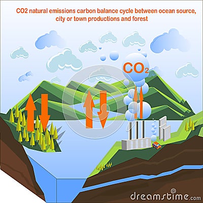 Carbon dioxide natural emissions carbon balance cycle between plant factory productions Vector Illustration