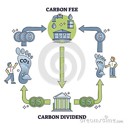 Carbon fee and dividend as money payment for CO2 emissions outline diagram Vector Illustration