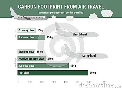 Carbon footprint from air travel per passenger. Carbon footprint infographic. Greenhouse gas emission by transport type. Vector Illustration